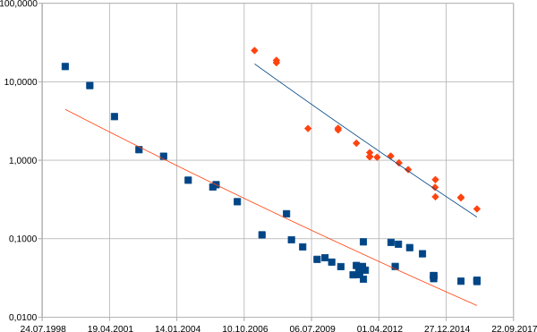 Preisentwicklung bei Festplatten- und SSDs in Euro/GB (blaue Rechtecke: Festplatten, rote Rechtecke: SSDs)